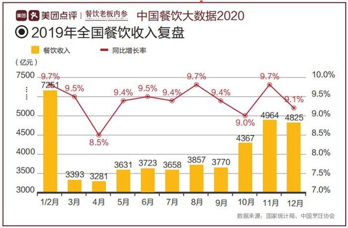 中国餐饮大数据2020报告指出餐饮市场规模已突破4.6万亿
