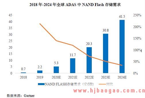 2018年-2024年全球ADAS中NAND Flash存储需求