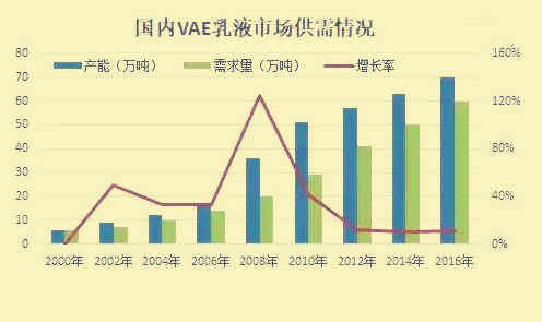 2019-2023年中国VAE乳液行业市场调研及市场发展分析报告