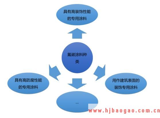 2019-2023年中国氟碳涂料行业市场调研及市场发展分析报告