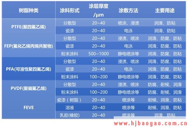 典型氟树脂涂料的种类及用途