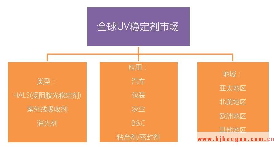 2019-2023年中国稳定剂行业市场调研及市场发展分析报告