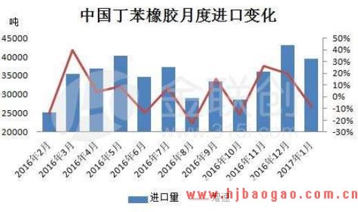 2019-2023年中国丁苯橡胶行业市场调研及市场发展分析报告