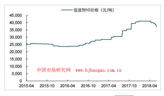 2019-2023年中国橡塑助剂行业市场调研及市场发展分析报告