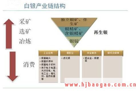 2019-2023年中国白银行业市场调研及市场发展分析报告