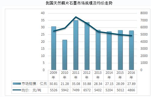 2019-2023年中国磷片石墨行业市场调研及市场发展分析报告
