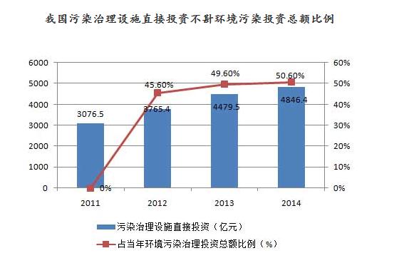 2019-2023年中国污水治理行业市场调研及市场发展分析报告