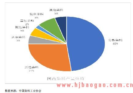 分散染料及活性染料产量比例