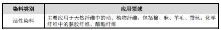 主要染料的应用领域