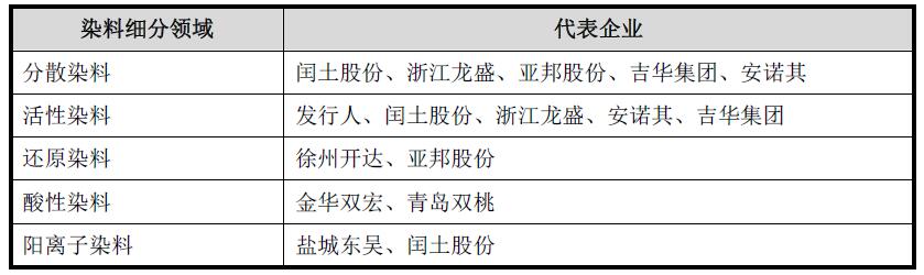 染料各细分领域参与竞争企业的情况