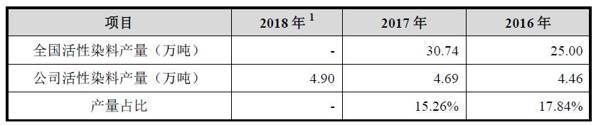 活性染料产量