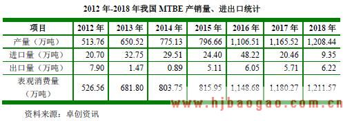2012 年-2018 年我国MTBE 产销量、进出口统计