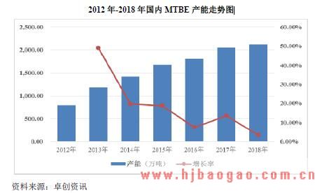 2012 年-2018 年国内MTBE 产量走势图