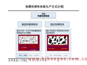 热塑性弹性体按生产方式分类