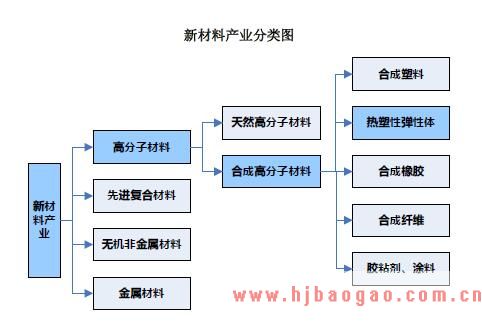 新材料产业分类图
