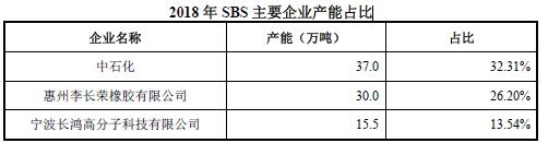 2018-2019年苯乙烯类热塑性弹性体TPES行业产品竞争格局和龙头企业分析