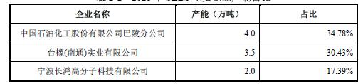 2018 年SEBS 主要企业产能占比