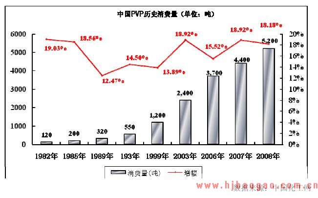 中国PVP消费量
