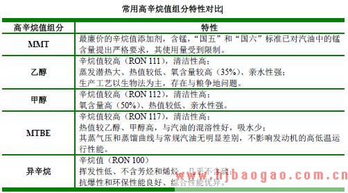 常用高辛烷值组分特性对比