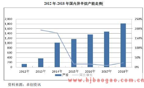 2012 年-2018 年国内异辛烷产能走势