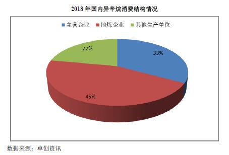 2018 年国内异辛烷消费结构情况