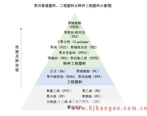 特种工程塑料聚醚醚酮PEEK市场分析