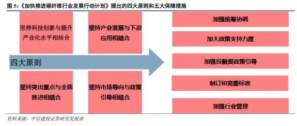 碳纤维国家大力发展的战略性新兴产业