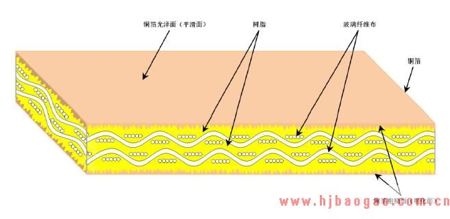 覆铜板剖面图