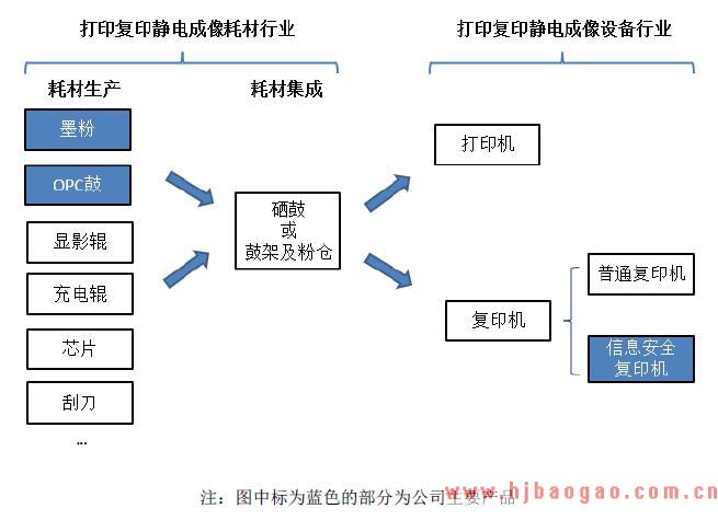 2018-2019年打印复印产业链分析