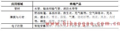 TPU 主要应用领域