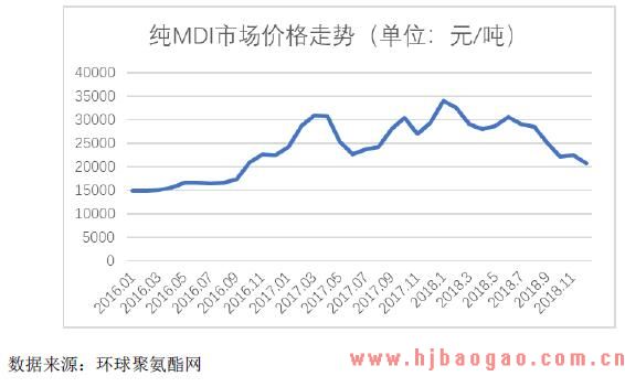 纯MDI 市场均价走势图