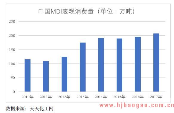我国MDI 表观消费量