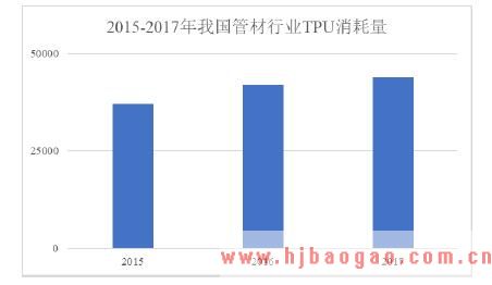 2015 年以来我国管材行业TPU 消耗量