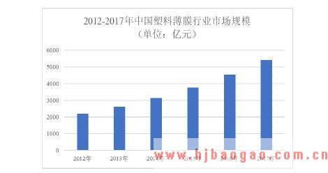 2018-2025年TPU行业下游应用领域薄膜行业市场分析