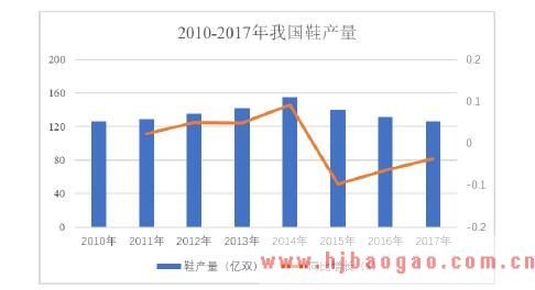 2010-2017 年我国鞋产量情况