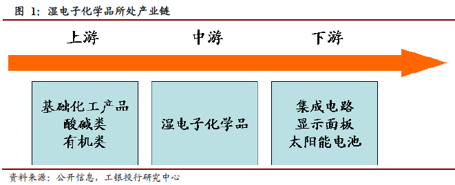 湿电子化学品产业链