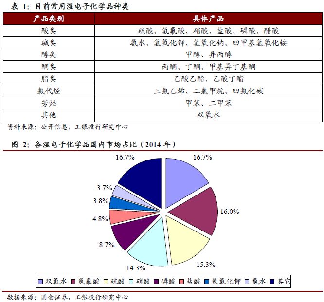  2019-2025年中国湿电子化学品行业基本情况介绍
