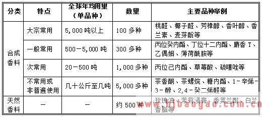 香料按需求量分类