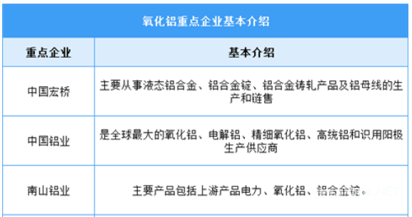 2024年中国氧化铝产量及重点企业分析