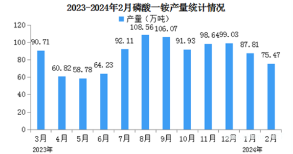 2024年1-2月中国磷酸一铵及磷酸二铵产量分析