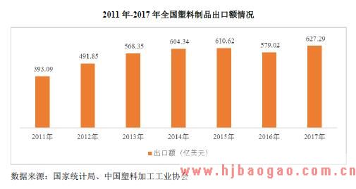 2011 年-2017 年全国塑料制品出口额情况