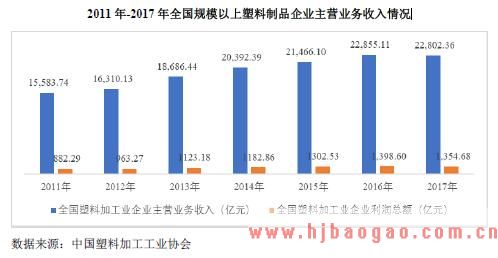 2011 年-2017 年全国规模以上塑料制品企业主营业务收入情况