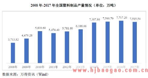 2008 年-2017 年全国塑料制品产量情况