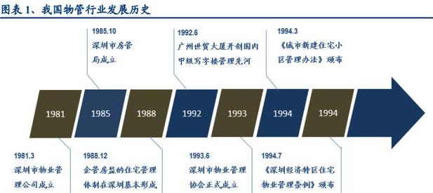 我国的物业管理行业发展史