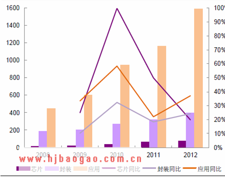国内LED 市场规模  www.getcxbot.com