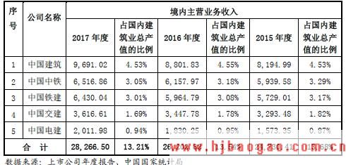 土木工程建筑业行业内的主要企业和主要企业的市场份额
