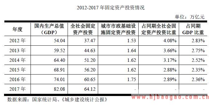 2012-2017 年固定资产投资情况