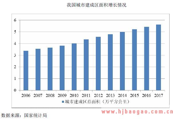 我国城市建成区面积增长情况