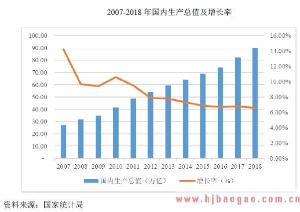 2007-2018 年国内生产总值及增长率