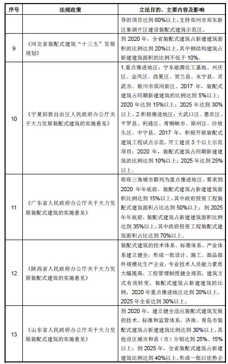 装配式建筑政策